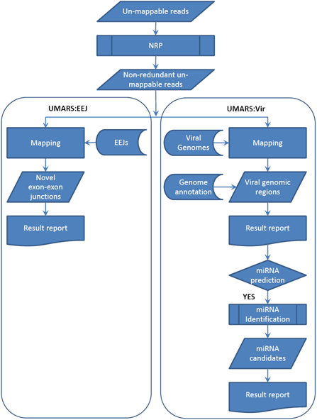 Flowchart